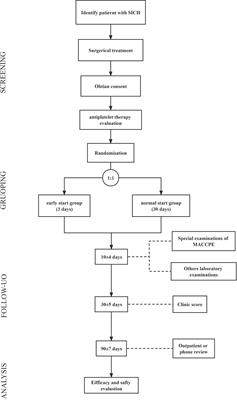 Early-start antiplatelet therapy after operation in patients with spontaneous intracerebral hemorrhage and high risk of ischemic events (E-start): Protocol for a multi-centered, prospective, open-label, blinded endpoint randomized controlled trial